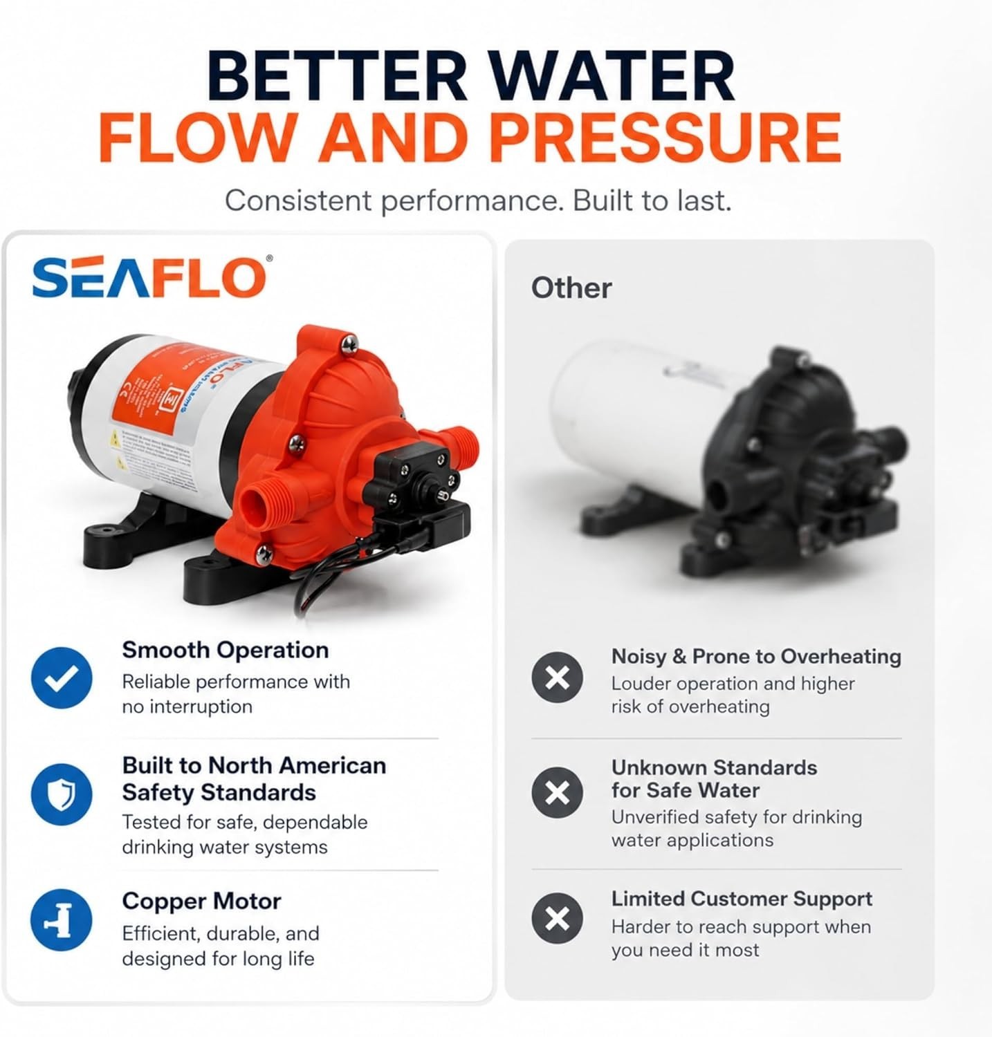 SEAFLO 33 Series Water 110V AC Pressure Pump – 115V AC, 45 PSI, Black, White