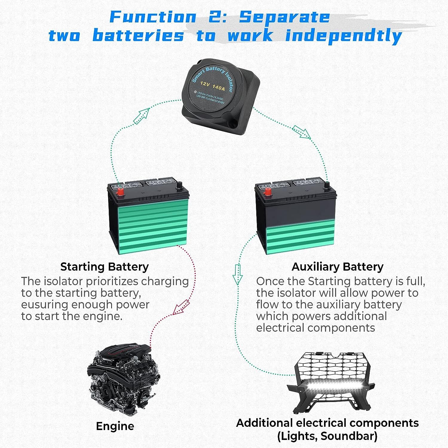 Dual Battery Isolator Connect & Monitor Kit with Voltage Sensitive Relay for UTV