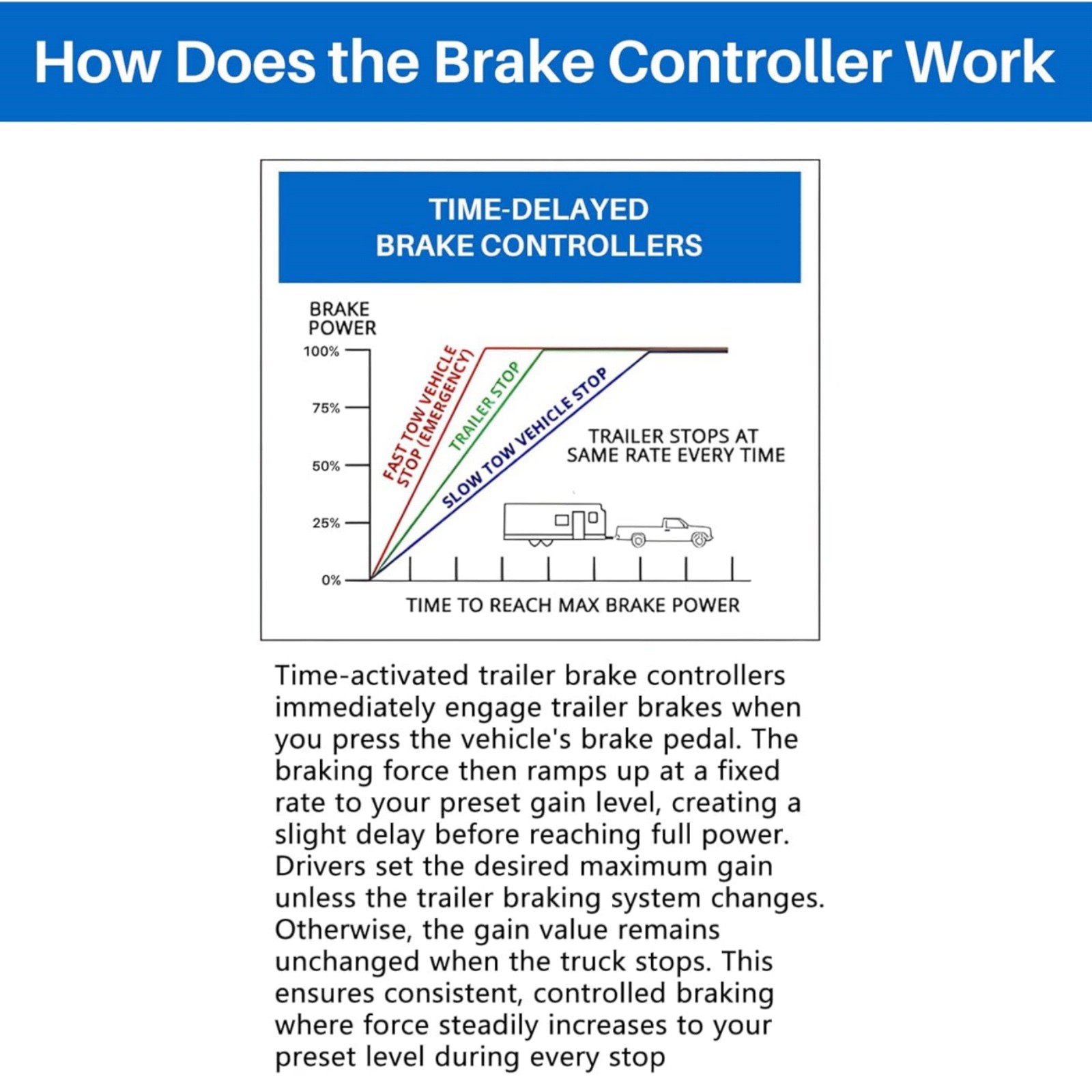 Time-Delay Brake Controller For Ford Includes Bracket And Six Mounting Screws