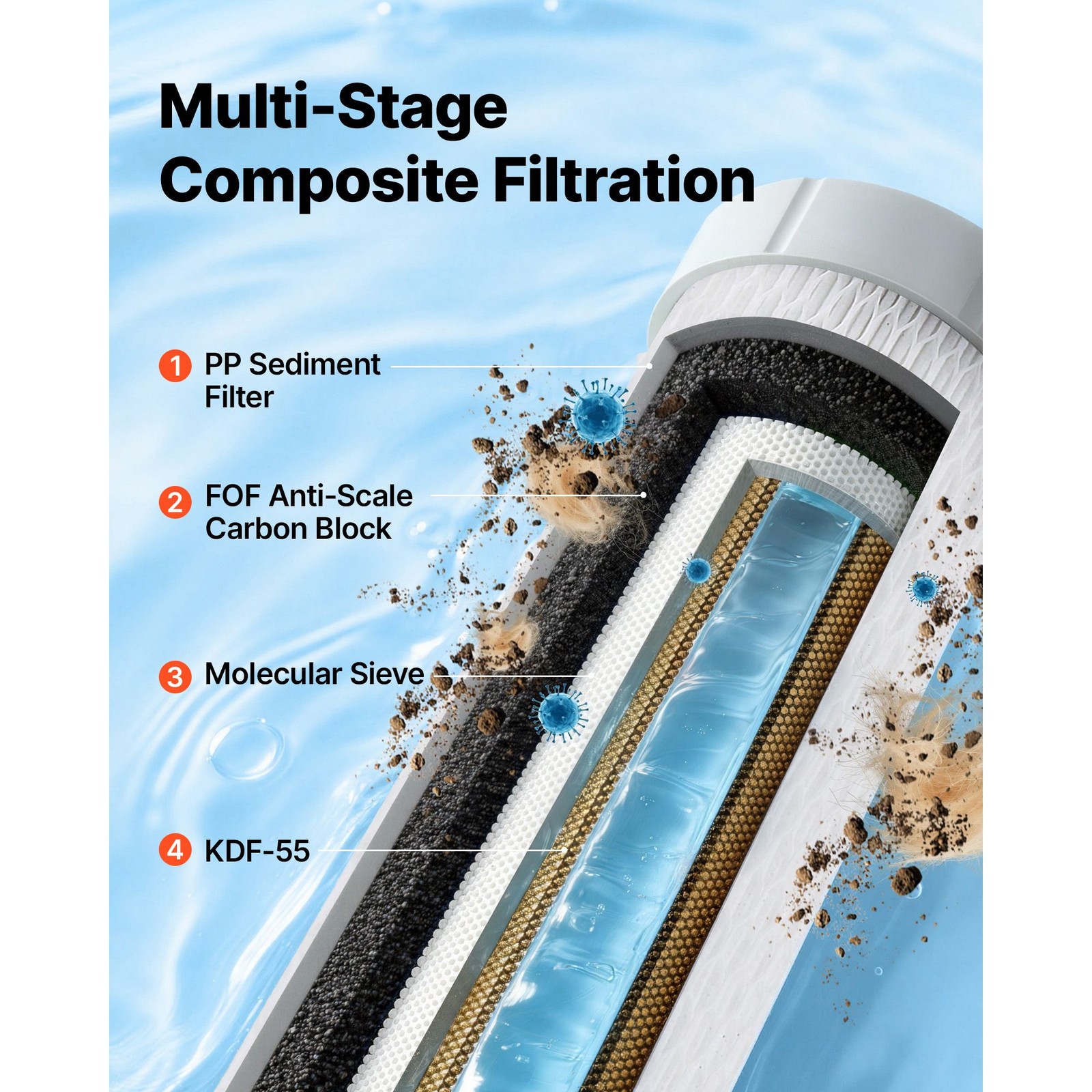 RV Water Filter System 8000 Gal, 0.5Mic for Camping