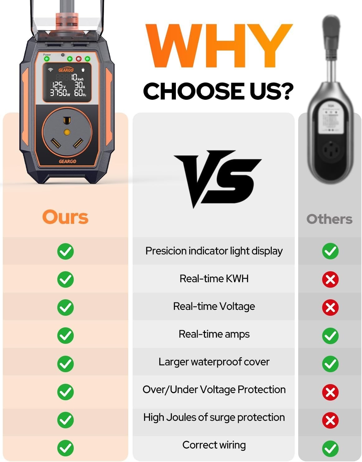Waterproof 30 Amp RV Surge Protector with 28000 Joules Energy & Bluetooth